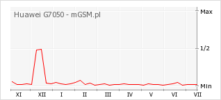 Wykres zmian popularności telefonu Huawei G7050