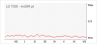 Wykres zmian popularności telefonu LG T505