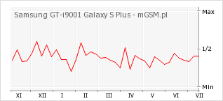 Wykres zmian popularności telefonu Samsung GT-i9001 Galaxy S Plus