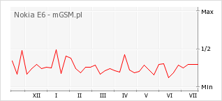 Wykres zmian popularności telefonu Nokia E6