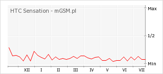 Wykres zmian popularności telefonu HTC Sensation