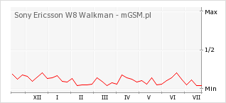 Wykres zmian popularności telefonu Sony Ericsson W8 Walkman