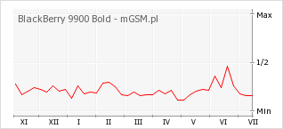 Wykres zmian popularności telefonu BlackBerry 9900 Bold