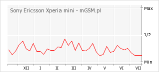 Wykres zmian popularności telefonu Sony Ericsson Xperia mini