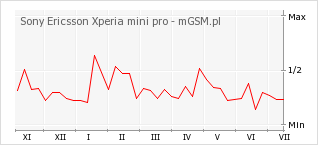Wykres zmian popularności telefonu Sony Ericsson Xperia mini pro