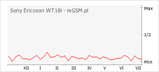 Wykres zmian popularności telefonu Sony Ericsson WT18i