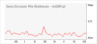 Wykres zmian popularności telefonu Sony Ericsson Mix Walkman