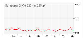 Wykres zmian popularności telefonu Samsung Ch@t 222