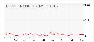 Wykres zmian popularności telefonu Huawei EMOBILE S42HW