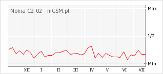 Wykres zmian popularności telefonu Nokia C2-02