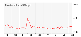 Wykres zmian popularności telefonu Nokia N9