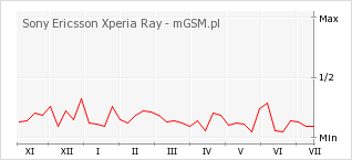 Wykres zmian popularności telefonu Sony Ericsson Xperia Ray