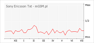 Wykres zmian popularności telefonu Sony Ericsson Txt