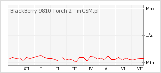 Wykres zmian popularności telefonu BlackBerry 9810 Torch 2