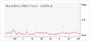 Wykres zmian popularności telefonu BlackBerry 9860 Torch