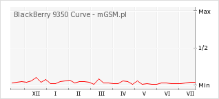 Wykres zmian popularności telefonu BlackBerry 9350 Curve