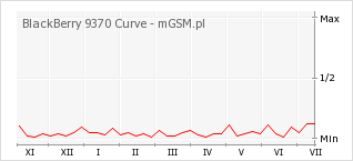 Wykres zmian popularności telefonu BlackBerry 9370 Curve