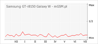 Wykres zmian popularności telefonu Samsung GT-i8150 Galaxy W