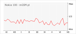 Wykres zmian popularności telefonu Nokia 100