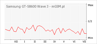 Wykres zmian popularności telefonu Samsung GT-S8600 Wave 3