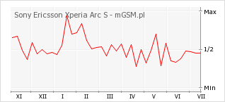 Wykres zmian popularności telefonu Sony Ericsson Xperia Arc S