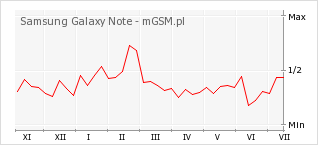 Wykres zmian popularności telefonu Samsung Galaxy Note