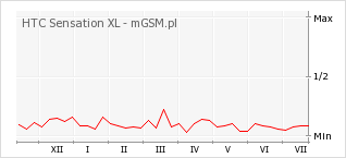 Wykres zmian popularności telefonu HTC Sensation XL