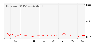 Wykres zmian popularności telefonu Huawei G6150