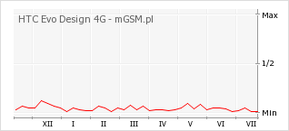Wykres zmian popularności telefonu HTC Evo Design 4G