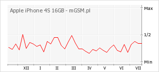 Wykres zmian popularności telefonu Apple iPhone 4S 16GB