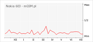 Wykres zmian popularności telefonu Nokia 603