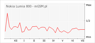 Wykres zmian popularności telefonu Nokia Lumia 800