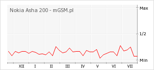 Wykres zmian popularności telefonu Nokia Asha 200
