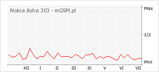 Wykres zmian popularności telefonu Nokia Asha 303