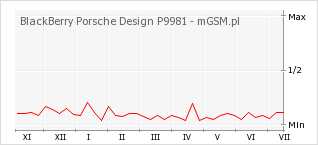 Wykres zmian popularności telefonu BlackBerry Porsche Design P9981