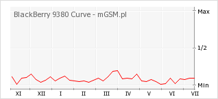 Wykres zmian popularności telefonu BlackBerry 9380 Curve