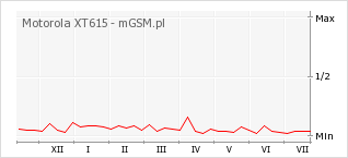 Wykres zmian popularności telefonu Motorola XT615