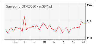 Wykres zmian popularności telefonu Samsung GT-C3350