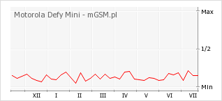 Wykres zmian popularności telefonu Motorola Defy Mini