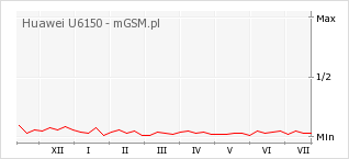 Wykres zmian popularności telefonu Huawei U6150