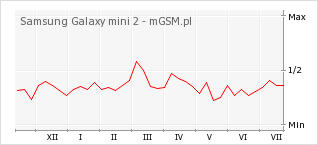 Wykres zmian popularności telefonu Samsung Galaxy mini 2