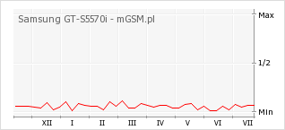 Wykres zmian popularności telefonu Samsung GT-S5570i
