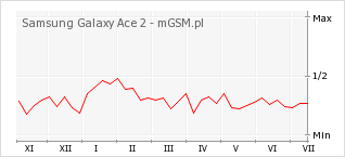 Wykres zmian popularności telefonu Samsung Galaxy Ace 2