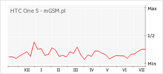 Wykres zmian popularności telefonu HTC One S