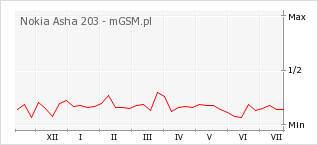Wykres zmian popularności telefonu Nokia Asha 203
