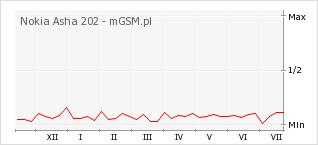 Wykres zmian popularności telefonu Nokia Asha 202