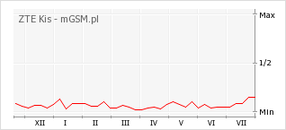 Wykres zmian popularności telefonu ZTE Kis