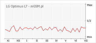 Wykres zmian popularności telefonu LG Optimus L7