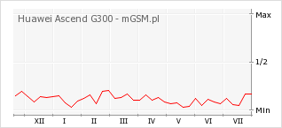 Wykres zmian popularności telefonu Huawei Ascend G300