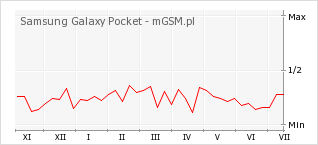 Wykres zmian popularności telefonu Samsung Galaxy Pocket